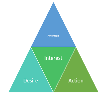 Hierarchy of AIDA Model