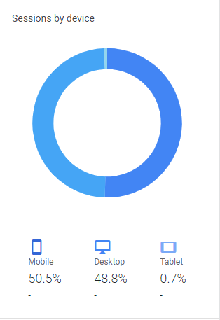 Google Analytics Device Overview