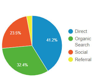 Google Analytics Overview of All Channels